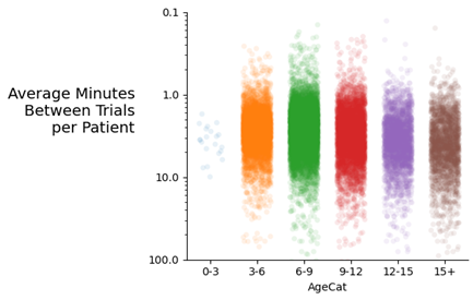 dot plot average minutes between trials per patient age group