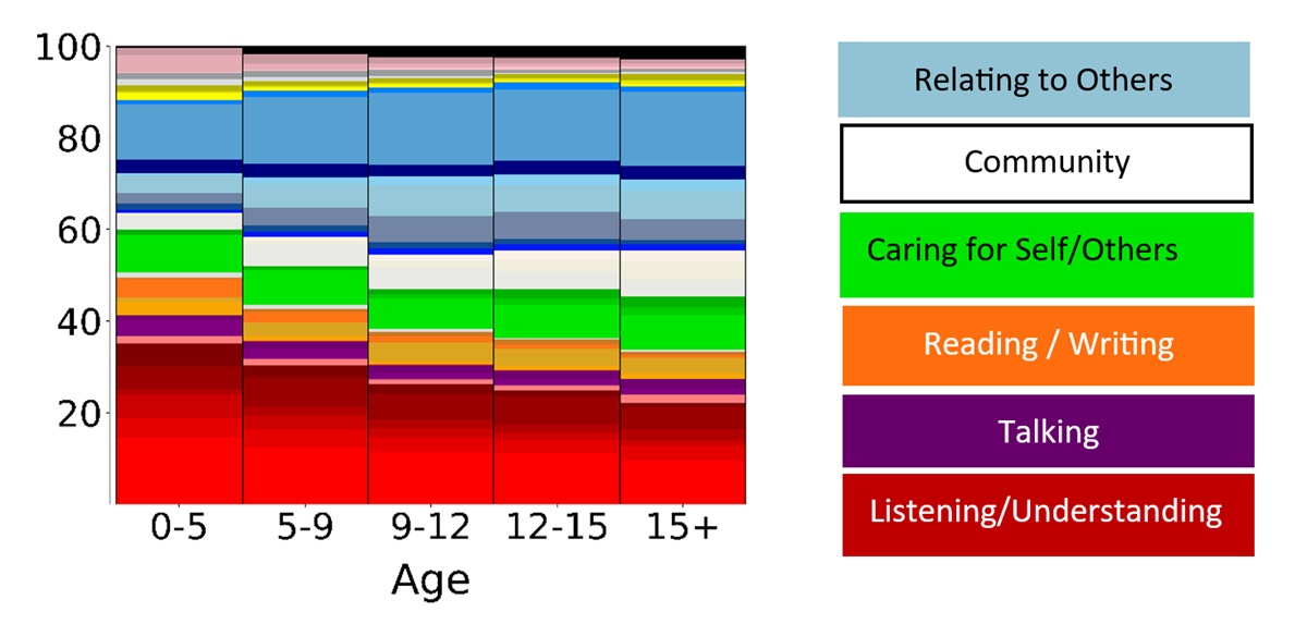 percentage graph of people interested in different activities by age