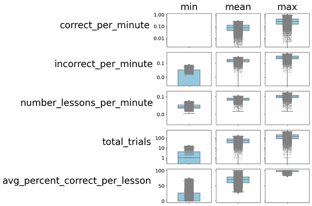 chart showing min, mean, and max correct lessons per minute vs. total trials per minute
