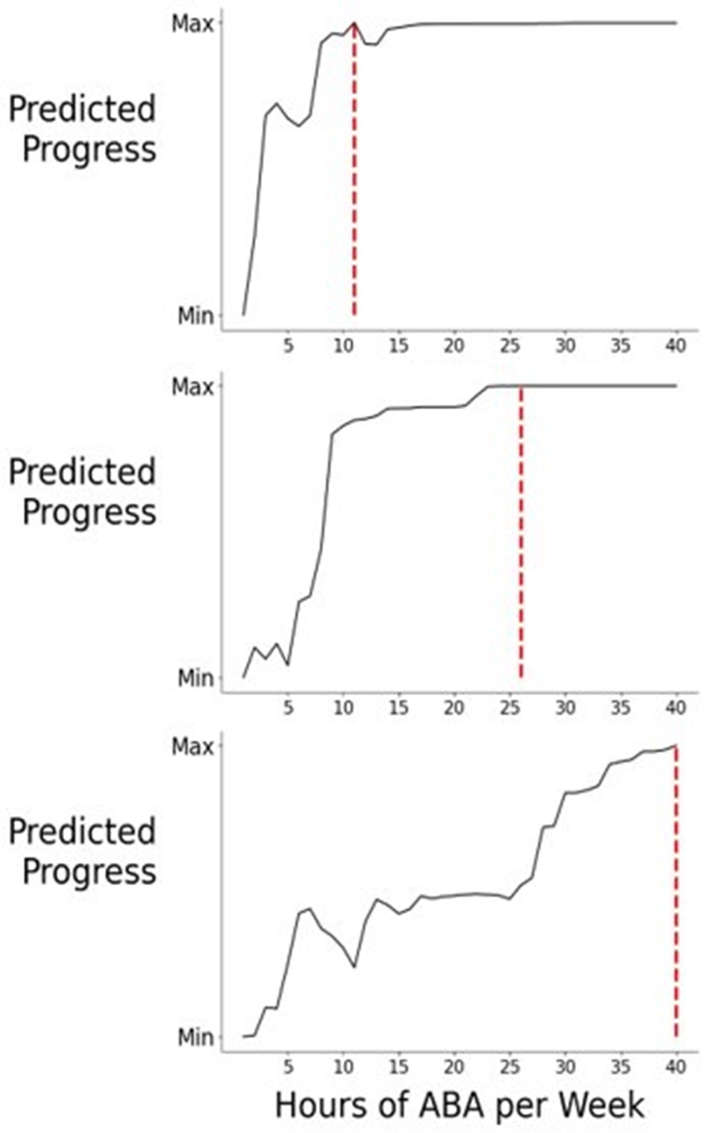 graphs of Predicted Progress by ABA hours per week